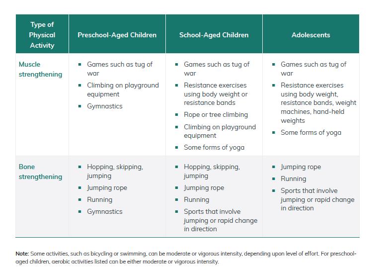 Physical Activity Guidelines Table 2